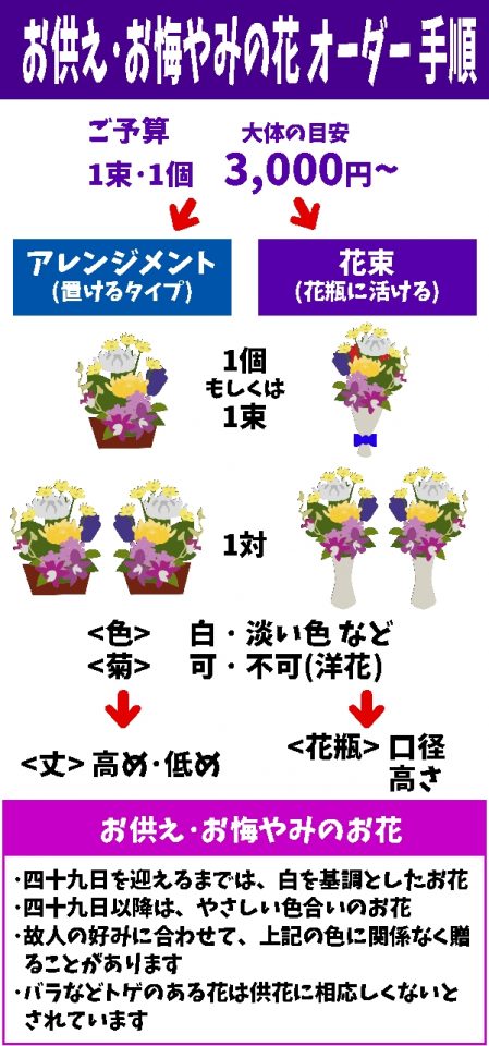 仏花･枕花･法事用のお花 注文の流れ
